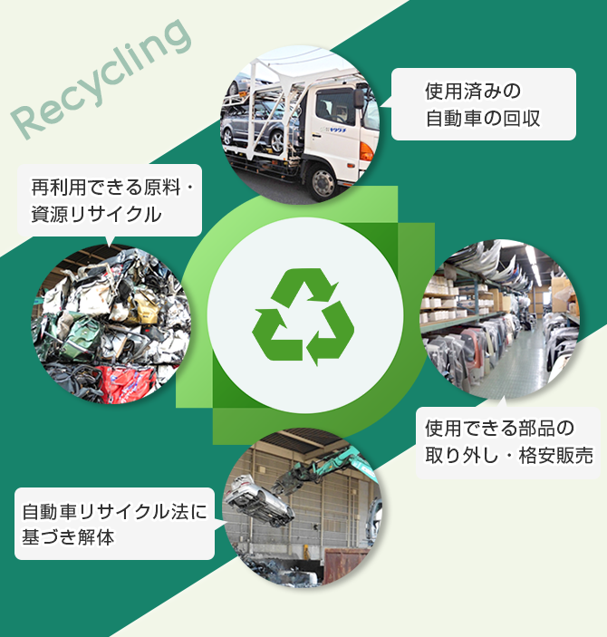 株式会社キタグチのリサイクル体制説明図